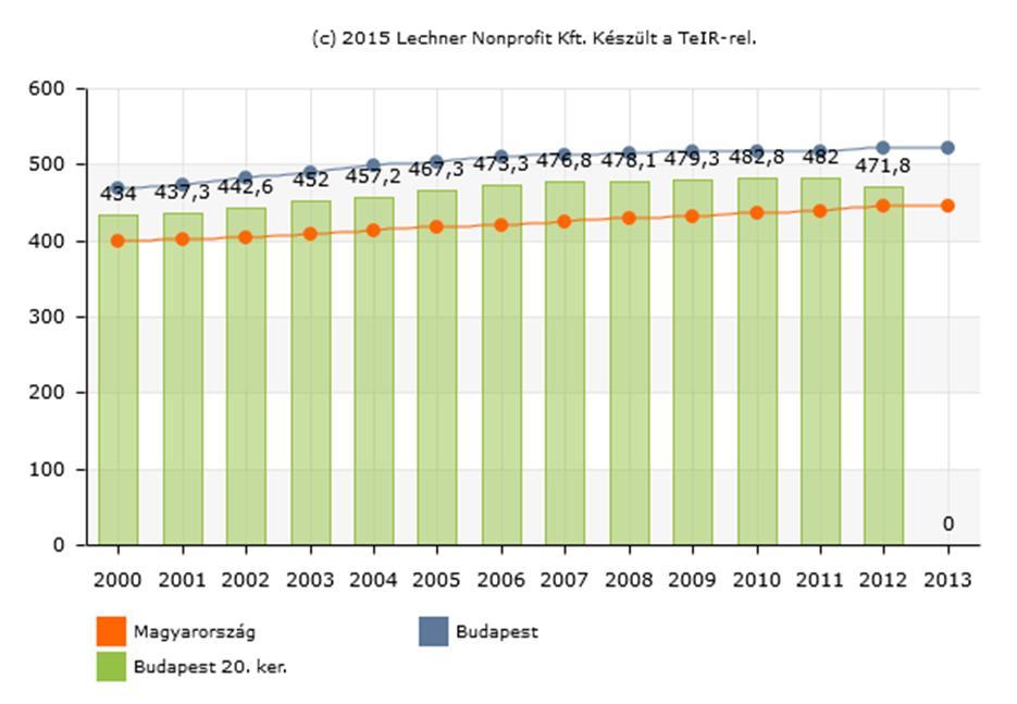 Lakásállomány A kerület lakásállománya lassú ütemben gyarapodott, a két népszámlálás adatait összehasonlítva 2500 darabbal, azaz mintegy 9 %-kal, míg ugyanezen időszak