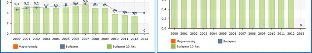 122 Kossuth Bölcsőde 136 172 136 96 Vörösmarty Bölcsőde 136 178 136 111 Köztársaság Bölcsőde 56 87 56 52 Mártíok Bölcsőde 42 65 42 34 Forrás: önkormányzati adatszolgáltatás A bölcsődék és óvodák