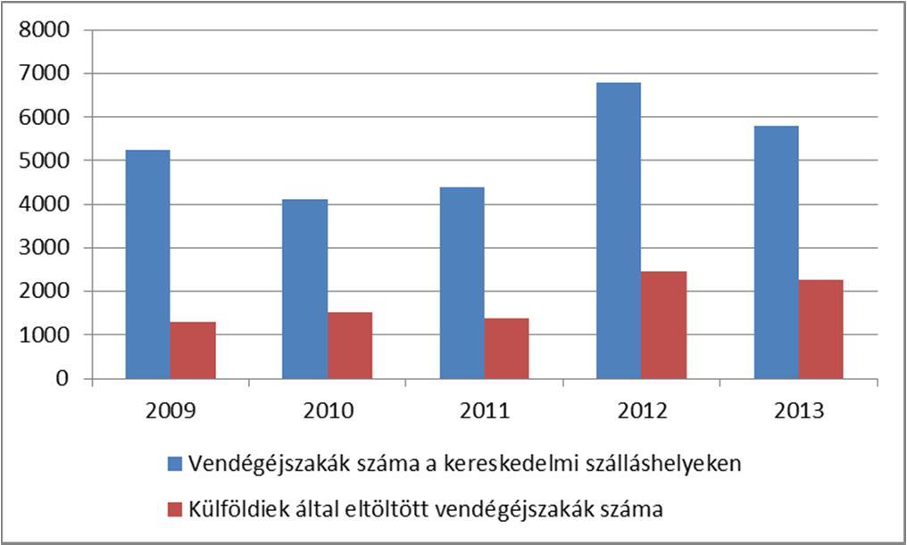regisztrálták a kerületben. Forrás: KSH, tájékoztatási adatbázis 40.