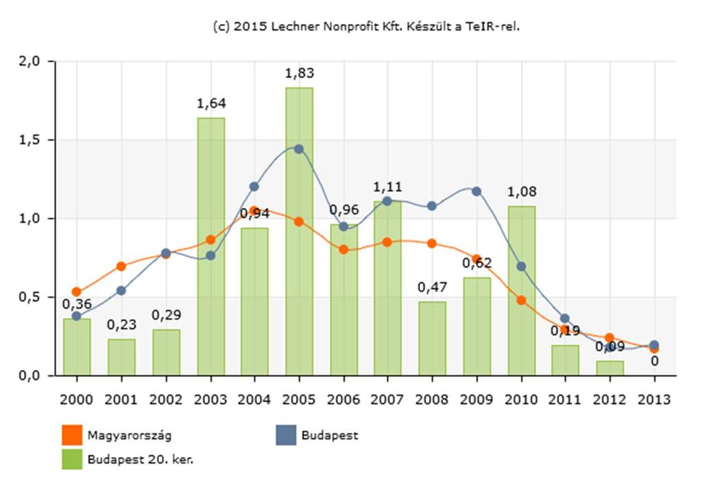 INGATLANPIACI VISZONYOK Pesterzsébeten a lakásállomány a 2008-as gazdasági válság kirobbanása előtti évtizedben folyamatosan nőtt, elsősorban a tőkeerős lakossági csoportok lakásépítései, illetve a