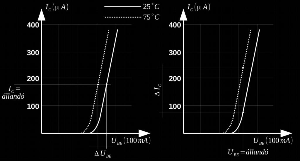 KÖZÖS EMITTERŰ FOKOZT BÁZISOSZTÓS MUNKPONTBEÁLLÍTÁS Mint ismeretes, a tranzisztor bázis-emitter diódájának jelentős a hőfokfüggése.