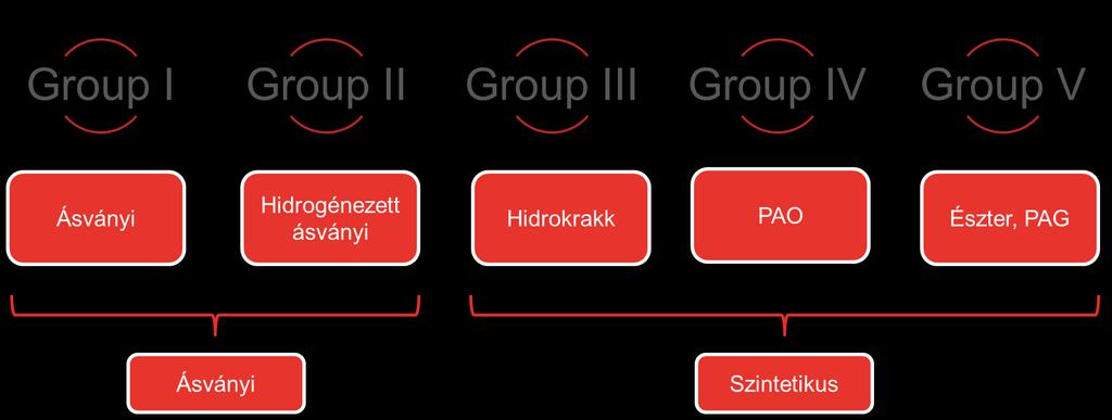 ALAPOLAJOK FELOSZTÁSA API bázisolaj kategóriák Csoport Kéntartalom, Telített szénhidrogének, Viszkozitás tömeg % tömeg % Index Group I > 0,03
