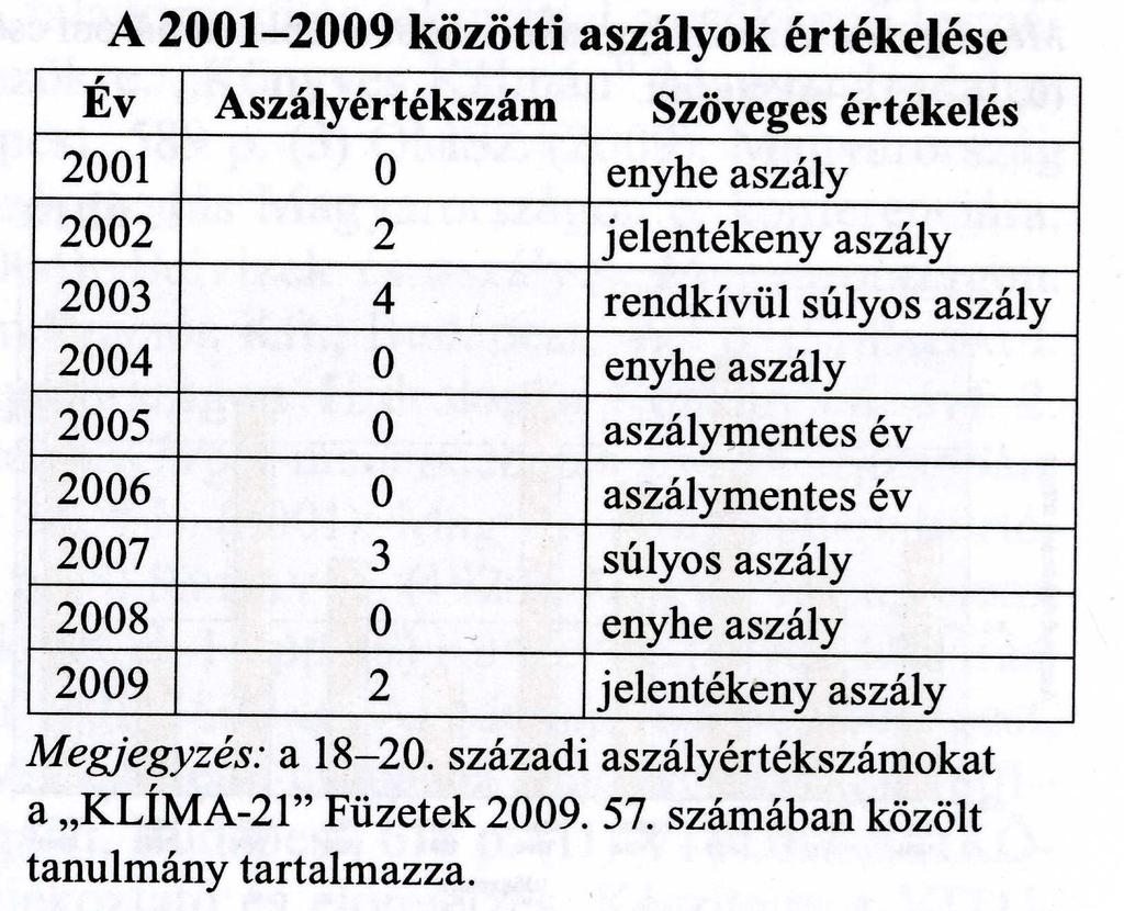 Jelmagyarázat: sárga: mérsékelt és jelentékeny aszályok; piros: súlyos és rendkívül súlyos aszályok A rendszeresen, bár véletlenszerűen visszatérő, a gazdasági életben és a környezetben egyaránt nagy