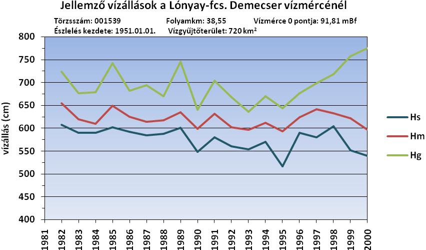 tál alakú mélyedésében alakult ki (BORSY, 1961). A Nagyvadas-tó vízháztartása szélsőséges, ugyanis csapadék- és talajvízből táplálkozik, mesterséges vízpótlása nem megoldott.
