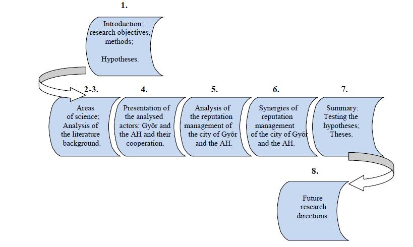 Hypotheses of the dissertation Fig. 2.