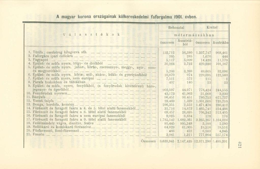 A magyar korona országainak külkereskedelmi faforgalma 1901. évben. Behozatal Kivitel V á t é k métermázsákban összesen Ausztriából összesen Austriába 1. Tűzifa; cserkéreg kilúgozva stb - 2.