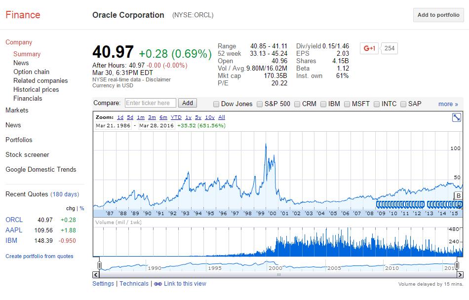 Oracle - a szoftveróriás Stock Price