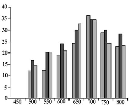 (Elimbi és mtsai, 2011) A kaolinok kalcinálásának hőntartási idejével kapcsolatban sokkal kevesebb tanulmány született, bár Cioffi és munkatársai (2003) DSC (differenciális pásztázó kalorimetria)