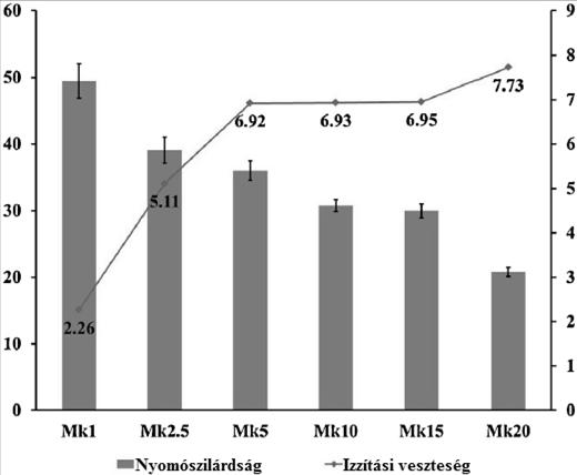 Beütésszám Nyomószilárdság (MPa) Izzítási veszteség (%) Kötésidő (min) Izzítási veszteség (%) IRODALMI ÁTTEKINTÉS Alkáli aktivált