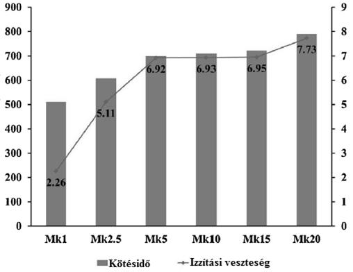ábra Kapcsolat a kötésidő (a), nyomószilárdság (b) és az ízzítási veszteség között a kalcinálás sebességének ( C/min) függvényében.
