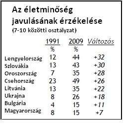 Hogyan érzékelik az életminőséget 1991-ben és 2009-ben, milyen változás figyelhető meg 515 Társadalmi kapcsolataink előterébe az agresszió, a féltékenység, a rivalizálás, az elzárkózás került,