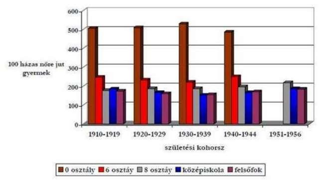 Amint a 17. ábra mutatja, a népességen belül folyamatosan növekszik az alap-, közép- és felsőfokú iskolát végzettek aránya. 277 Az iskolarendszer kiépülése ahogy erre már utaltunk (1.1. fejezet, 5.