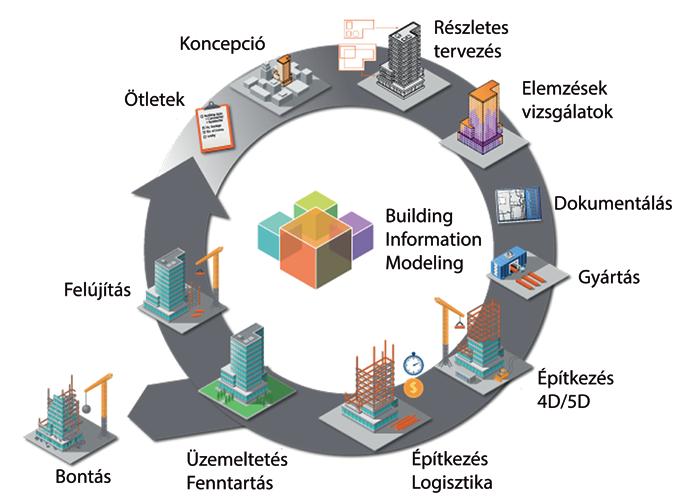BIM modellezés lézerszkennelés támogatásával Somogyi Árpád Lovas Tamás 10 Bevezetés Az épületinformációs modellezés alapgondolata nem új keletű, egészen az 1970-es évekre visszavezethető (Eastman et