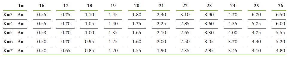 (H) A következő táblázat megmutatja, azt a minimum A