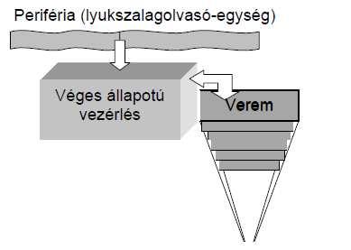 Logikai felépítés Veremmemória: pozíciókra felosztott, egyirányban elvileg végtelen szalag Minden pozícióba egy-egy jel írható A kiolvasás (amely a fő típusnál egyúttal törlés is) a bevitelhez képest