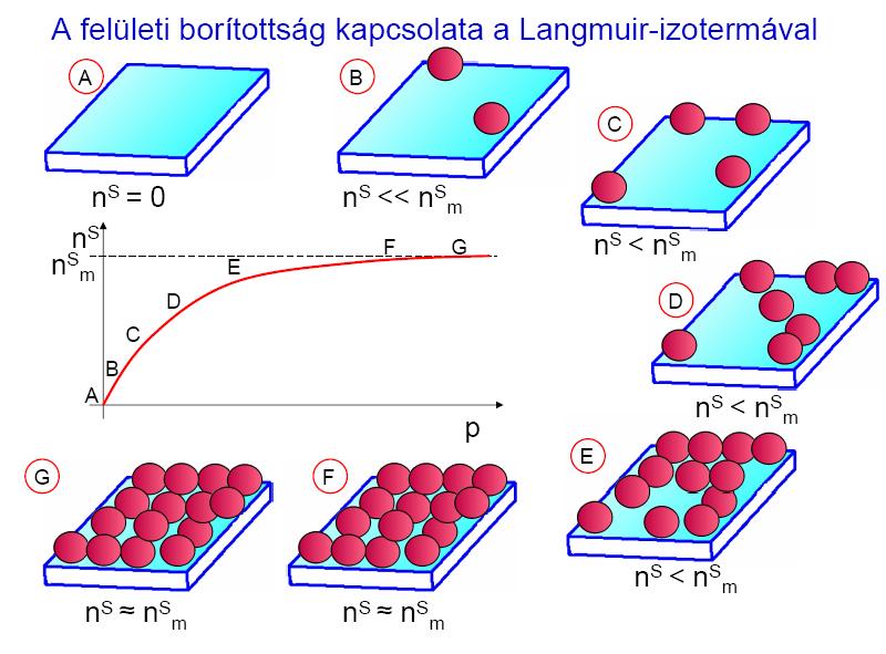 Langmuir