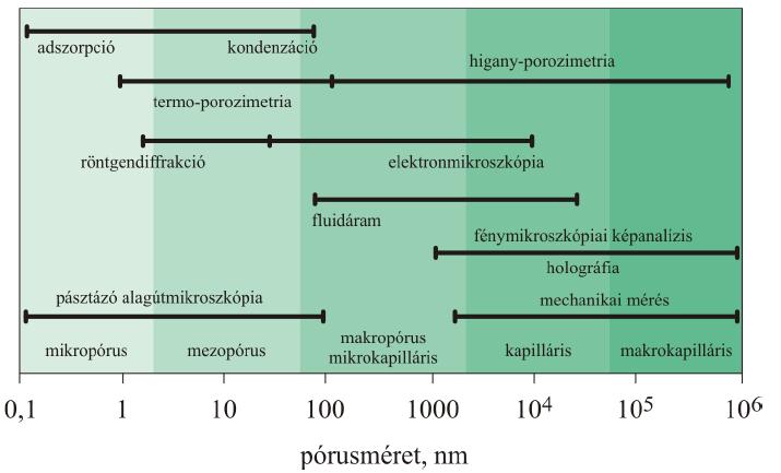 Pórusméret-meghatározási módszerek Kísérleti eljárások: Szimulációs eljárások: