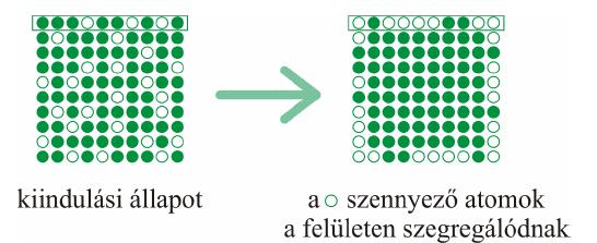 határréteg A kialakuló határréteg vastagsága Vastagság: 0,1 100 nm A termodinamikában a kémiai potenciálkülönbségek kiegyenlítődésére való törekvés, amit mobilis molekulák biztosítják, A felületi