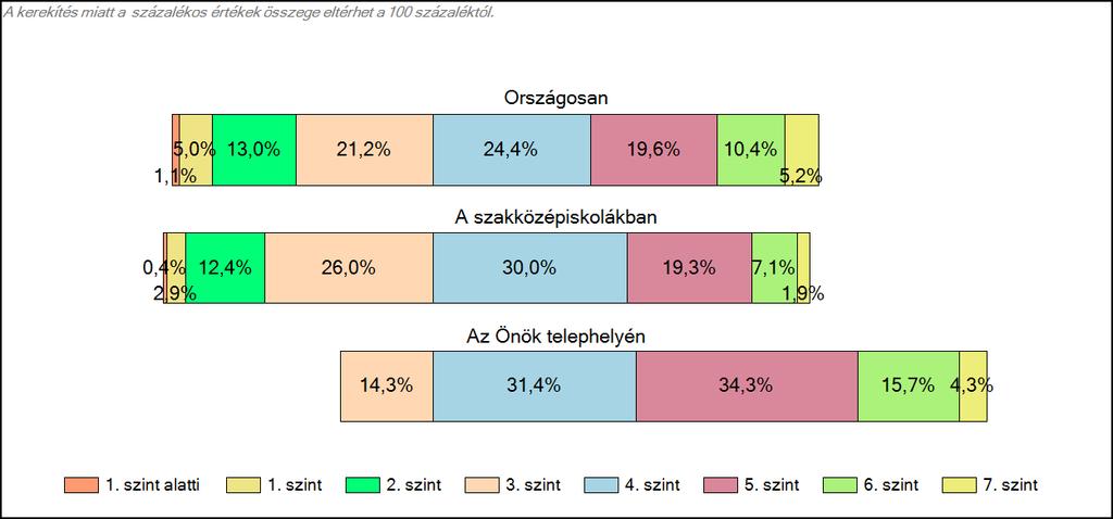 Matematika A tanulók képességszintek