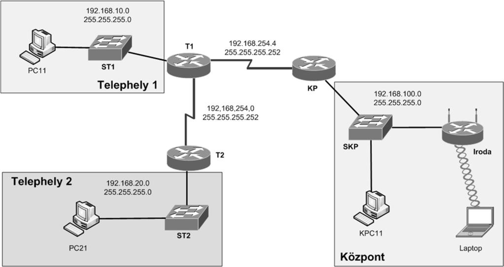5. feladat Maximális pontszám: 40 pont Hálózati ismeretek NetCatX Egy kábelkészítéssel foglalkozó vállalat két telephellyel és egy központtal rendelkezik.