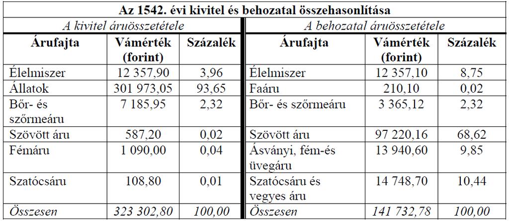 A kora újkori magyar történelem Érettségi esszék gyűjteménye 42 8. A feladat a XVI XVII. századi magyar történelemre vonatkozik. (E/rövid) Mutassa be a források és ismeretei alapján a XVI.