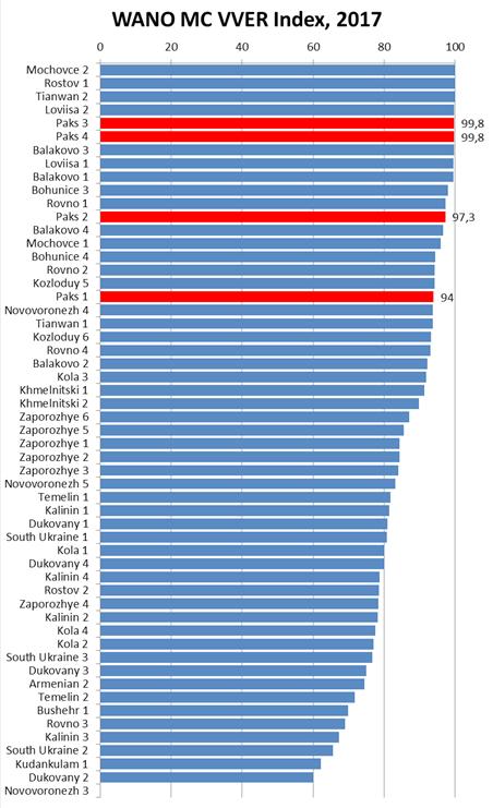 148 INTEGRÁLT JELENTÉS 2017 MELLÉKLETEK Az MVM PA Zrt. biztonságának értékelése A Nemzeti Biztonsági Felügyelet (NBF) a 2017-es év során figyelemmel kísérte az MVM Paksi Atomerőmű Zrt.