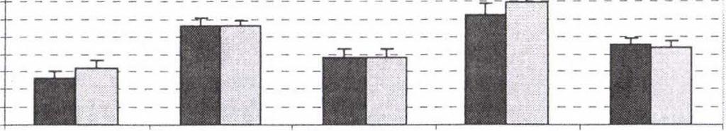 Figure 18: Selfesteem of pre- and post-menarcheal girls in age group 14 (mean ± SE).