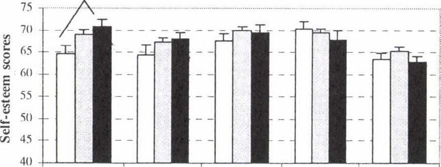 Figure 7: The pattern of self-concept components of boys grouped by the maturation status of pubic hair (1-2-3; mean ± SE).