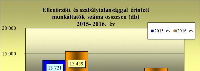 1. számú ábra Az ellenőrzött munkáltatók 79,1%-ánál tapasztaltak munkavédelmi