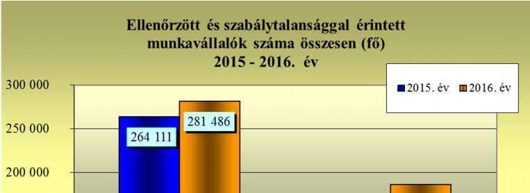 vizsgált a munkavédelmi hatóság.