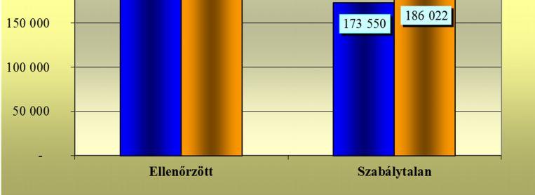 körülményeit vizsgálták, ez 6,6%-al haladja meg az előző év ugyanezen időszakénak adatait.