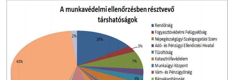 Általánosságban elmondható, hogy a munkáltatók az ellenőrzések során együttműködőek, akárcsak a munkavállalók.