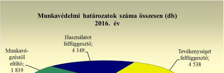 3. számú ábra 2016-ban a szankcionálás során 459 esetben munkavédelmi, 40 esetben közigazgatási bírságot 1, 152