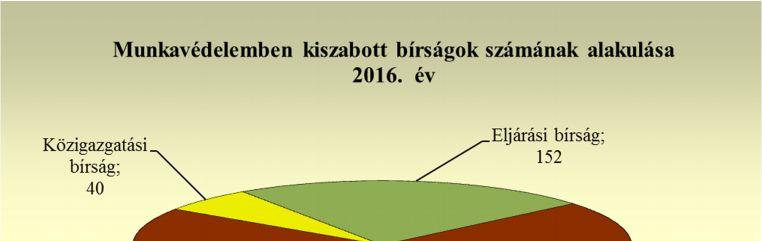 (munkavédelmi, eljárási, illetve közigazgatási bírság).