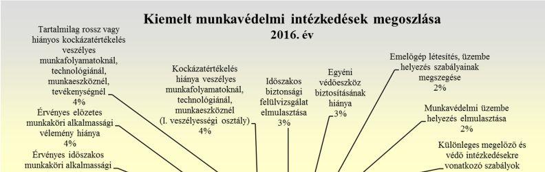 Az összes intézkedés 6,2 %-át a Veszélyes anyagok alkalmazásából eredő kockázatok becslésével, értékelésével kapcsolatos szabályok megszegése miatt hozták a munkavédelmi szakügyintézők.