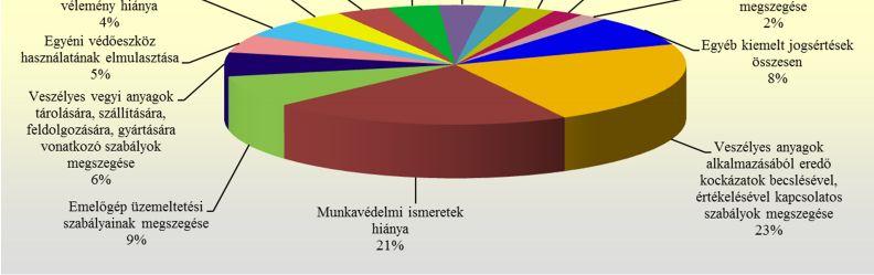 legtöbb intézkedést hozták a munkavédelmi szakügyintézők (az összes intézkedés 3,9 %-a).