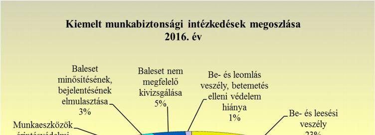 Hasonló arányban hoztak intézkedést az érvényes előzetes- vagy időszakos munkaköri orvosi alkalmassági vélemények hiánya miatt (6. és 7.