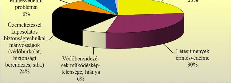 1.2. Kiemelt munkabiztonsági intézkedések A 21 145 munkabiztonsági intézkedés közül a kiemelt munkabiztonsági intézkedések száma 11 292, ami az összes intézkedés 15%-a. 2016.