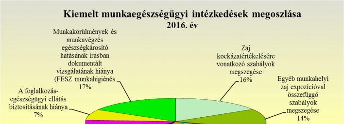 szakügyintézők. E két kóroki tényezővel összefüggő intézkedések az összes kiemelt munkaegészségügyi intézkedés több mint felét (54%) teszik ki.