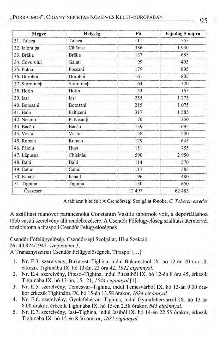 "PORRAJMOS". CIGÁNY NÉPIRTÁS Közsr- ÉS KELET-EuRÓPÁBAN r- Megye 1 Helység ---r---w---i'f~;;d;gs~-;p~-1 131.Tulcea 1Tulcea i I11 1 555 132.lalomipa 1Calarasi r-- 386 1 l 930 133.
