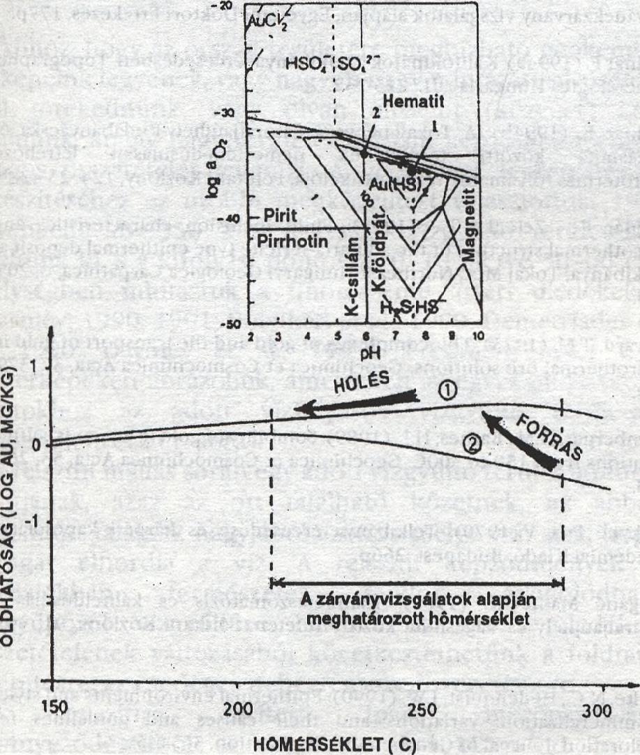 alapján is értelmezhető az arany kicsapódása 260-270C alatt (a hőmérséklet csökkenése az 1. görbe mentén).