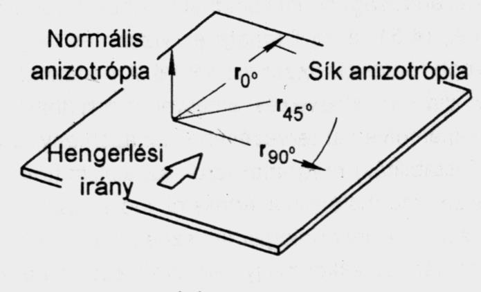 A lemezek feldolgozásánál