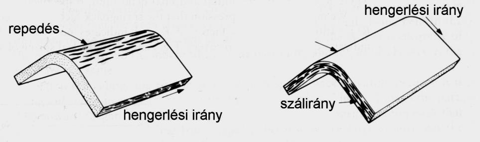 lemezanyag anizotrópiája,