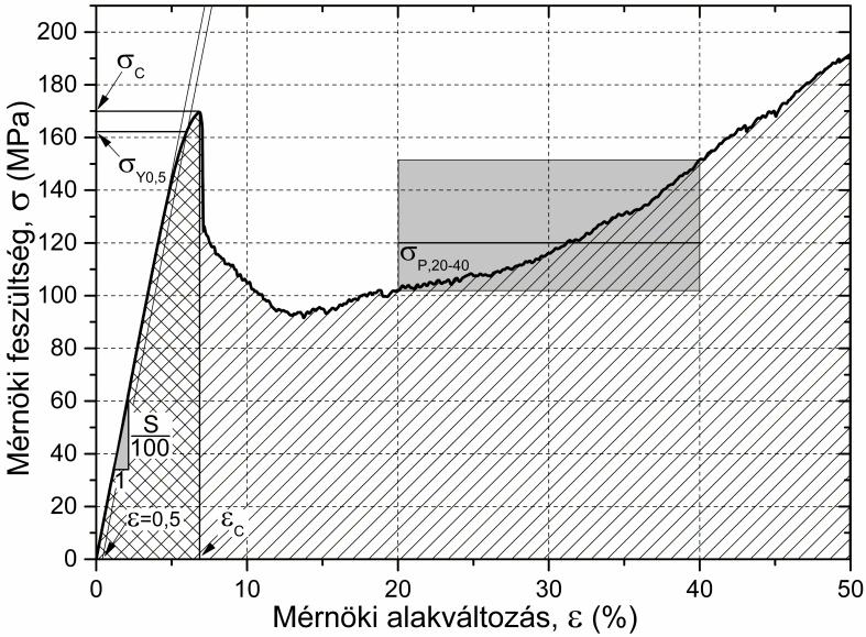nyomólapokat és a próbatesteket Molydal NB 1200 típusú kenőanyaggal kentük. A reprezentatív eredmények érdekében minden mérést legalább hat próbatesten ismételtünk meg.