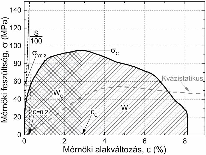 deformációval párhuzamosan egy PCI-2 típusú (Physical Acustic Cooperation) berendezés követett nyomon. A mikrofont gumiszalaggal és szilikonzsírral rögzítettük a próbatest felületén.