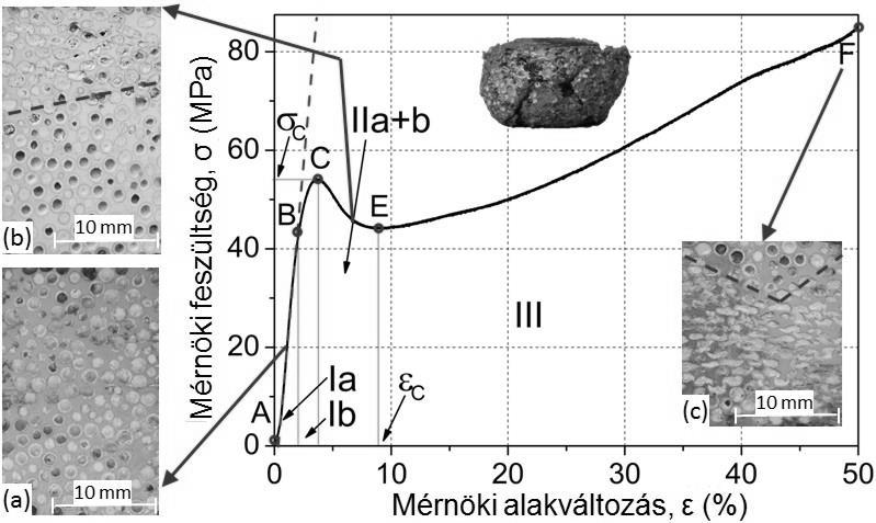 5.2. ábra GC és GM gömbhéj erősítésű szintaktikus fémhabok jellegzetes nyomóvizsgálati diagramja (H/D=1,5) A gömbhéjak méretének hatását négy karakterisztikus jellemző (nyomószilárdság, törési