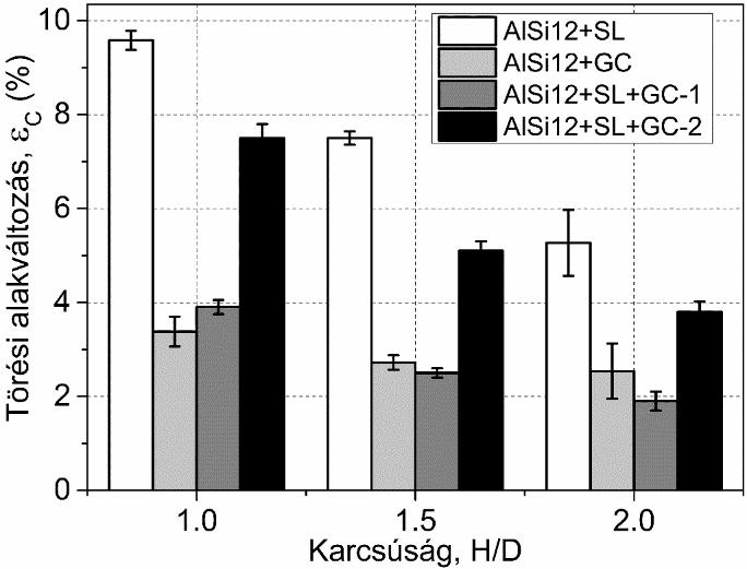 Az ábra feliratozásában az AlSi12+SLG+GC-1 a hibrid szintaktikus fémhabok diagramjain jelentkező első feszültségcsúcsot, a -2 végződés pedig a második feszültségcsúcsot jelenti. Az 5.33.