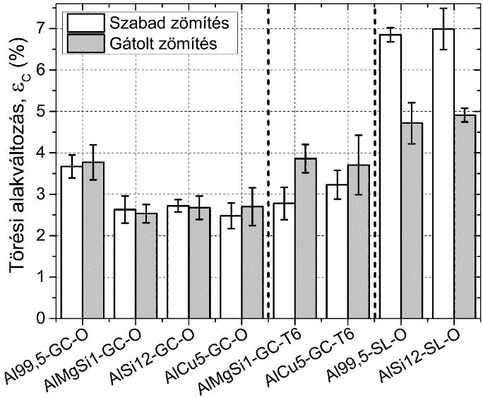 A T6-os hőkezelési állapotban (7.1. ábra, 5. és 6. oszloppár) a nyomószilárdság lényegesen nőtt (~+30%), de ez még mindig elmaradt a várttól.