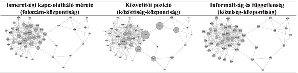 Iskolakultúra 2016/5 1. ábra. Az 1. kurzus tanulóközösségének ismeretségi kapcsolatrendszere 2. ábra. A 2. kurzus tanulóközösségének ismeretségi kapcsolatrendszere 3. ábra. A 3.