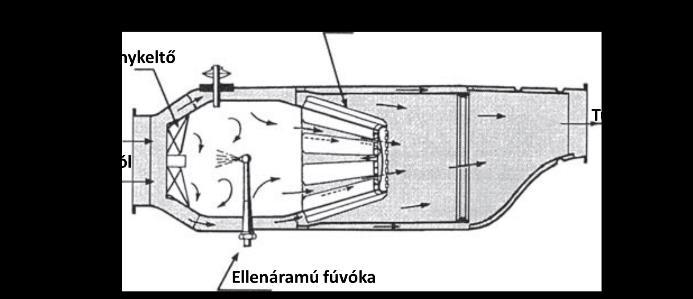 áramolva keveredik a forró gázba, miközben hűti magukat a csöveket is. A hideg levegő és a forró gázok tökéletesebb keveredését a domború zárólemez által létrehozott visszaáramlási zóna biztosítja.